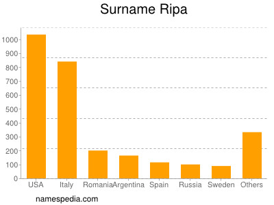 Surname Ripa