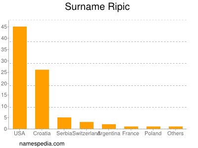 Surname Ripic