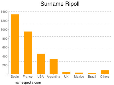 Surname Ripoll