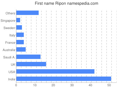 Given name Ripon