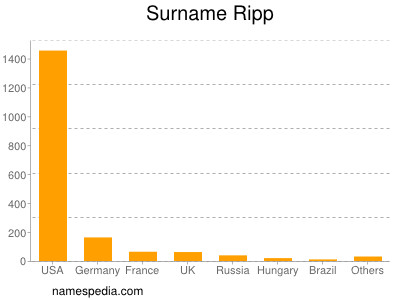 Surname Ripp