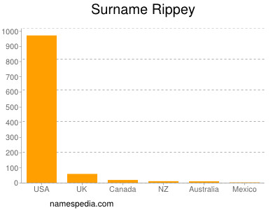 Surname Rippey