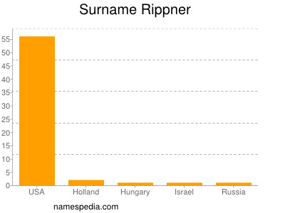 Surname Rippner