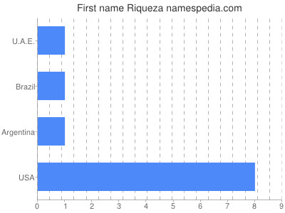 Given name Riqueza