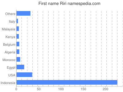 Given name Riri