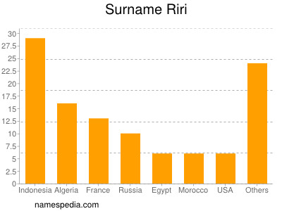 Surname Riri