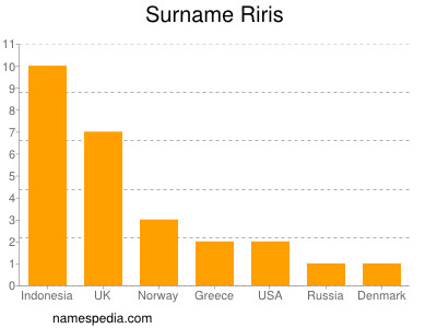Surname Riris