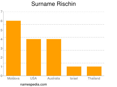 Surname Rischin