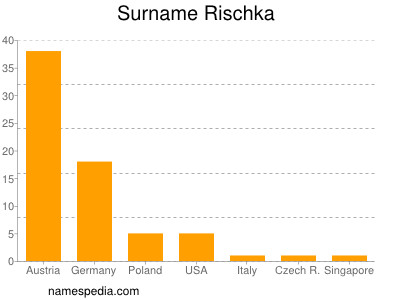 Surname Rischka