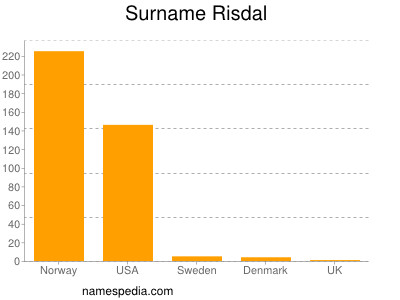 Surname Risdal