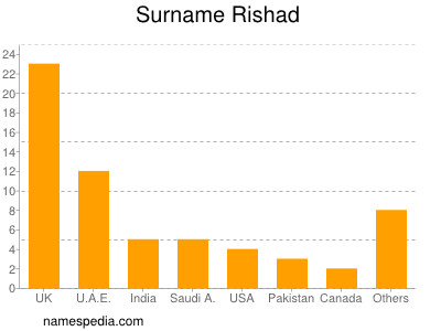 Surname Rishad