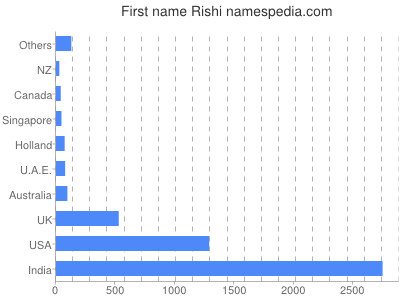 Given name Rishi