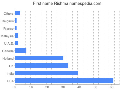 Given name Rishma