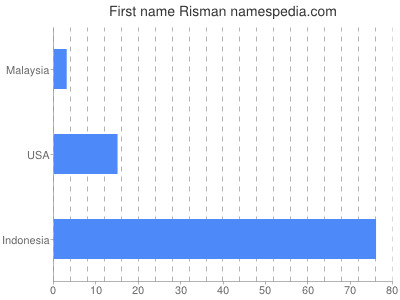 Given name Risman