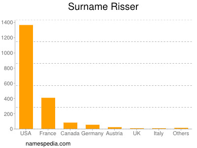 Surname Risser