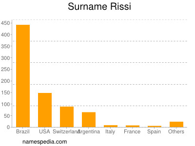 Surname Rissi