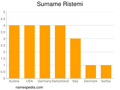 Surname Ristemi