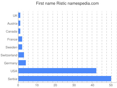 Given name Ristic