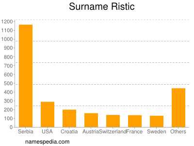 Surname Ristic