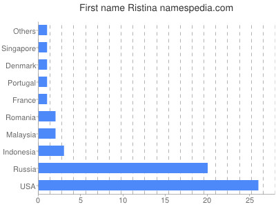 Given name Ristina