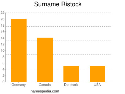 Surname Ristock