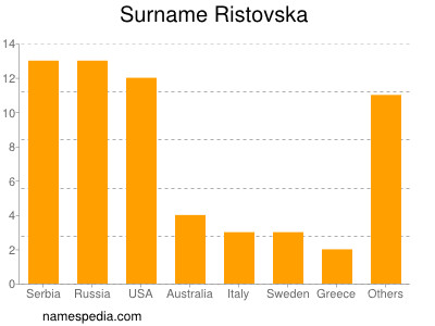 Surname Ristovska
