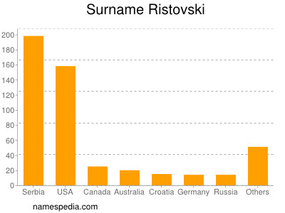 Surname Ristovski