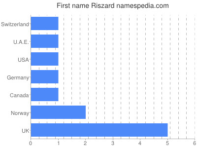 Given name Riszard