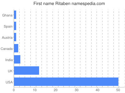 Given name Ritaben