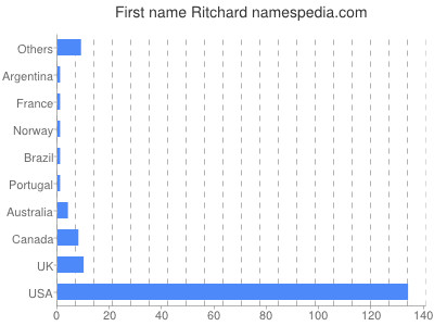 Given name Ritchard
