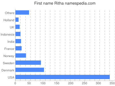 Given name Ritha