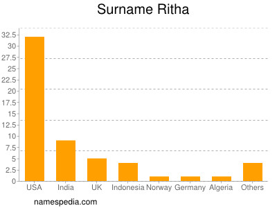Surname Ritha