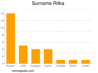 Surname Ritka