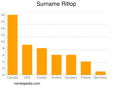 Surname Ritlop