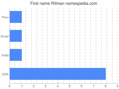 Given name Ritman