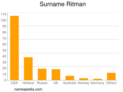Surname Ritman