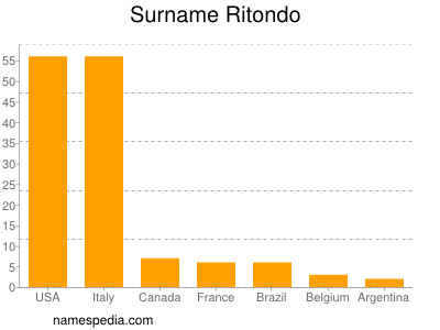 Surname Ritondo