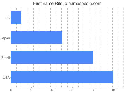 Given name Ritsuo