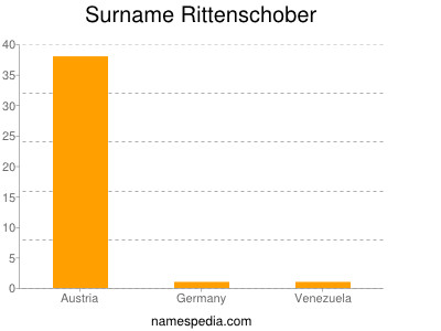 Surname Rittenschober