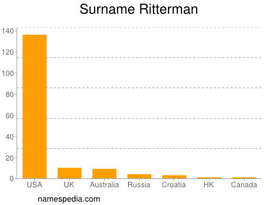 Surname Ritterman