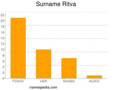 Surname Ritva