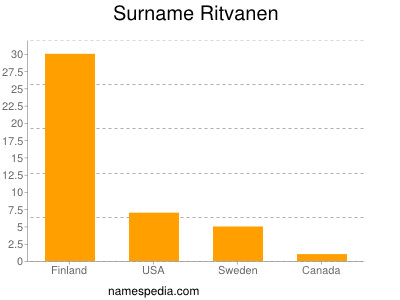 Surname Ritvanen