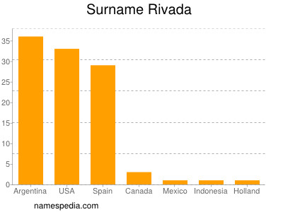 Surname Rivada
