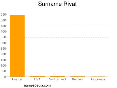 Surname Rivat