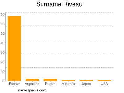 Surname Riveau