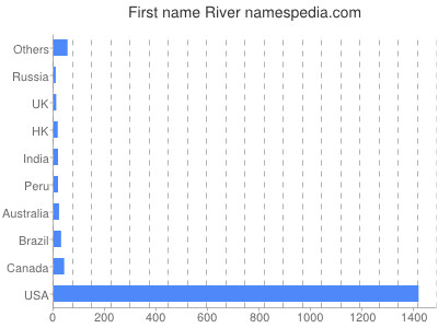 Given name River