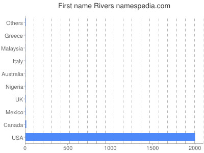Given name Rivers