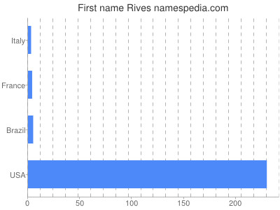 Given name Rives