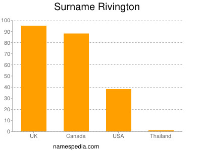 Surname Rivington