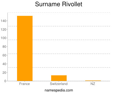 Surname Rivollet
